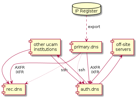 DNS server diagram 2015