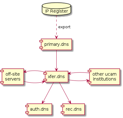 DNS server diagram 2019